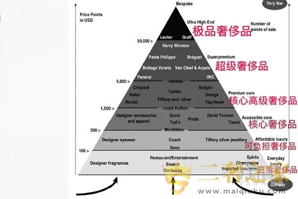 奢侈品等级划分金字塔图解